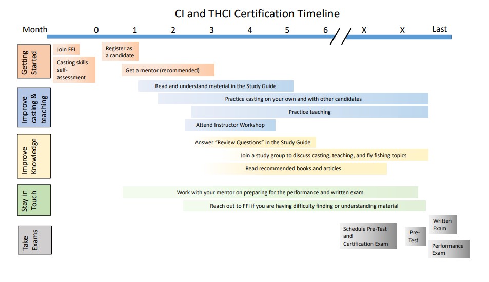 CI and THCI Certification Timeline. CI and THCI Certification Timeline.